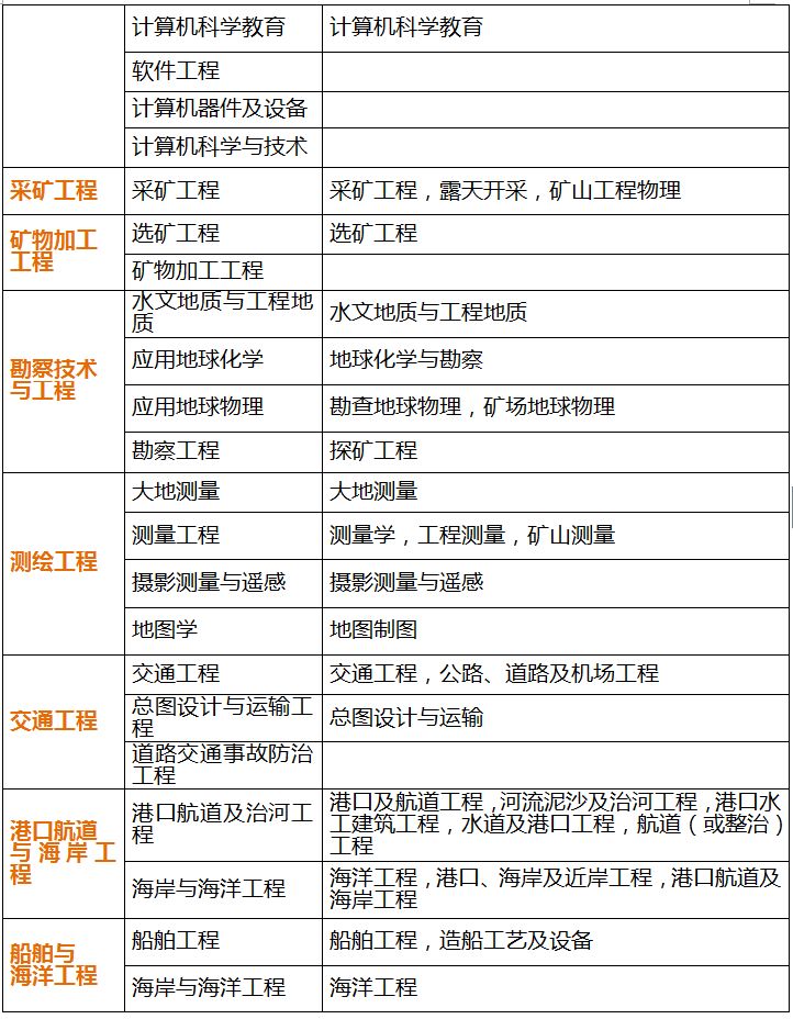 2018一建报考专业对照表