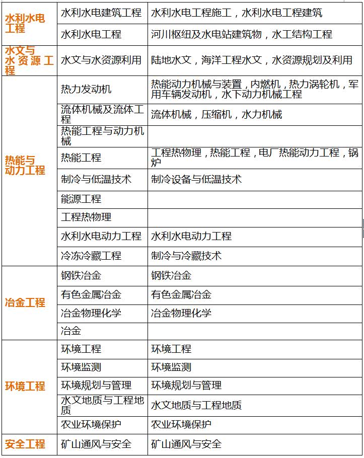 2018一建报考专业对照表
