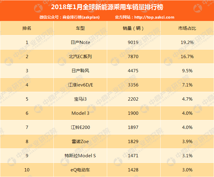 1月全球新能源汽车销量排名：日产Note第一 自主四款入前十