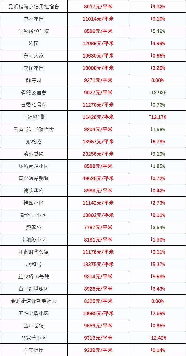 最新！2018昆明最全房价出炉！1438个热门小区价格都在这里了！