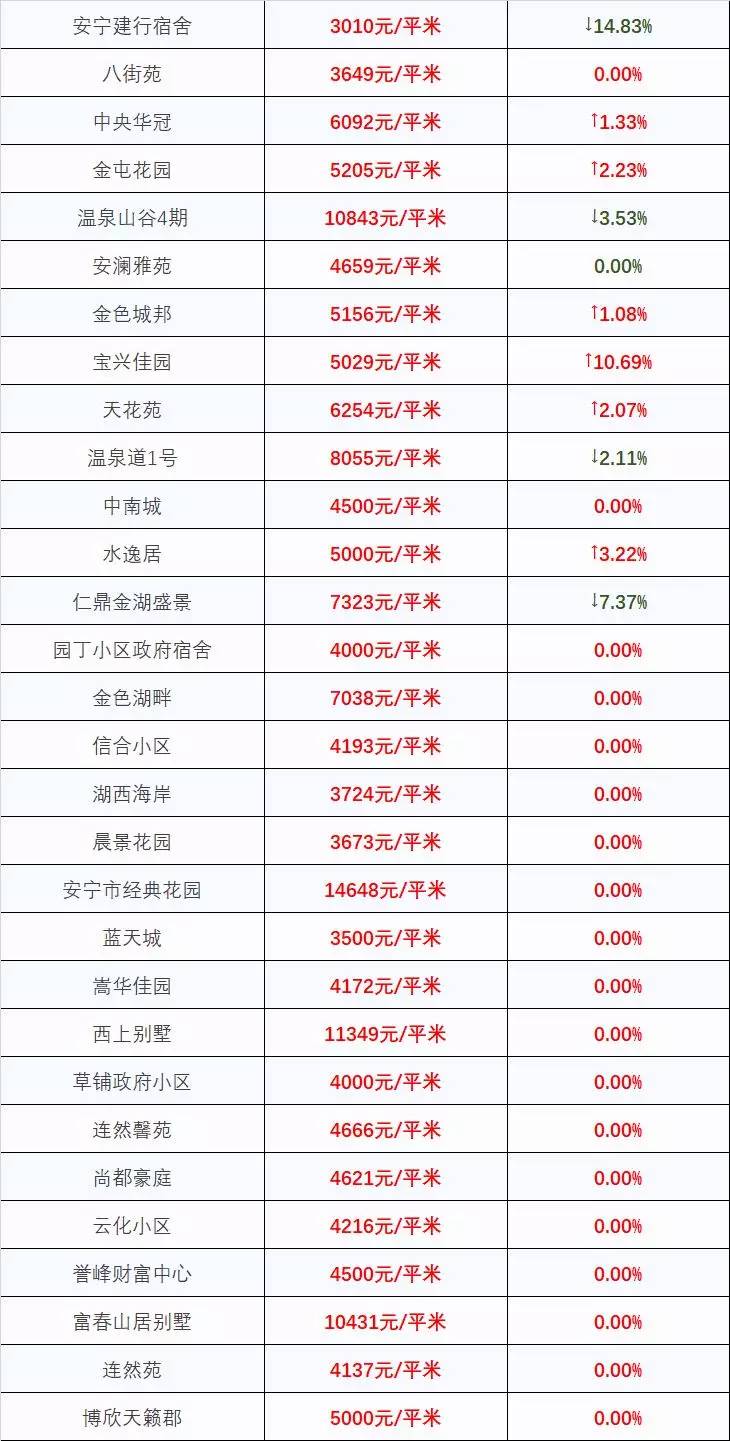 最新！2018昆明最全房价出炉！1438个热门小区价格都在这里了！