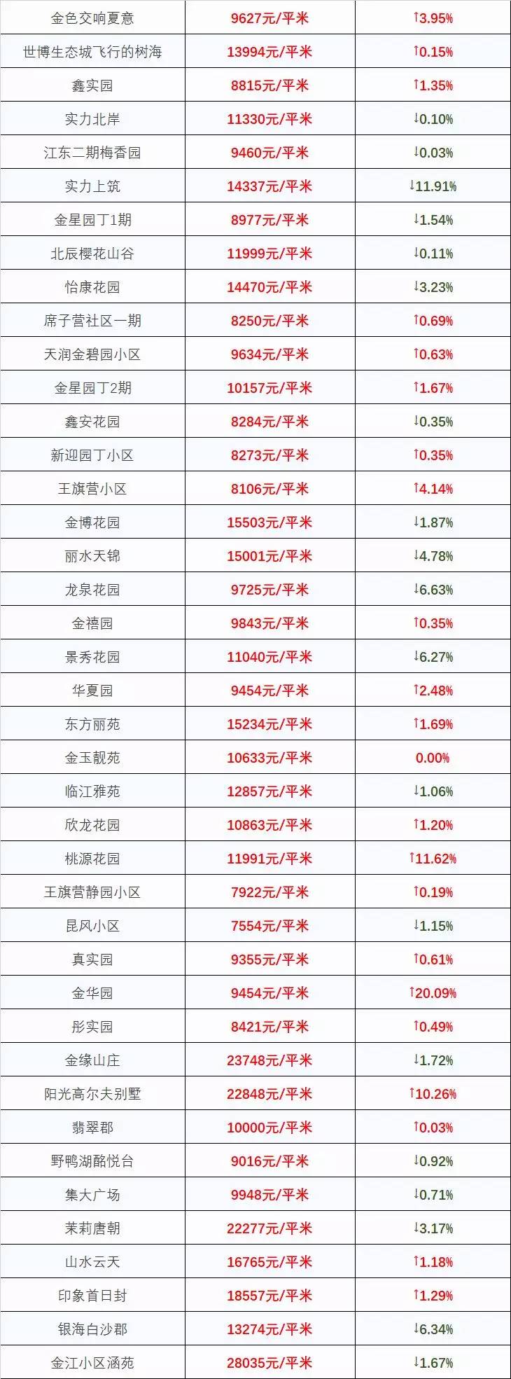 最新！2018昆明最全房价出炉！1438个热门小区价格都在这里了！