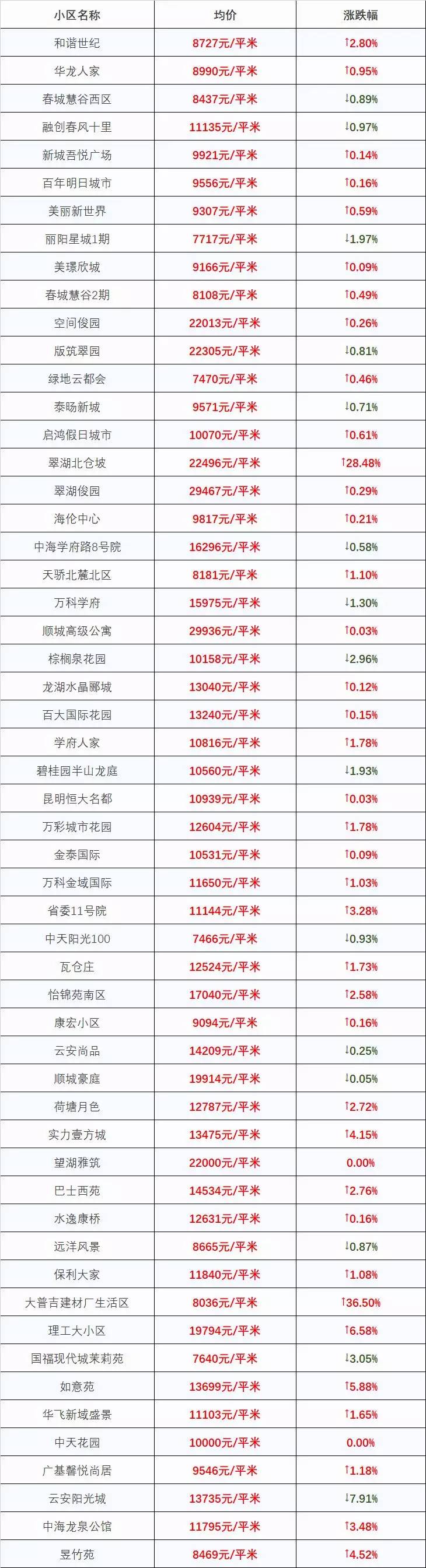 最新！2018昆明最全房价出炉！1438个热门小区价格都在这里了！