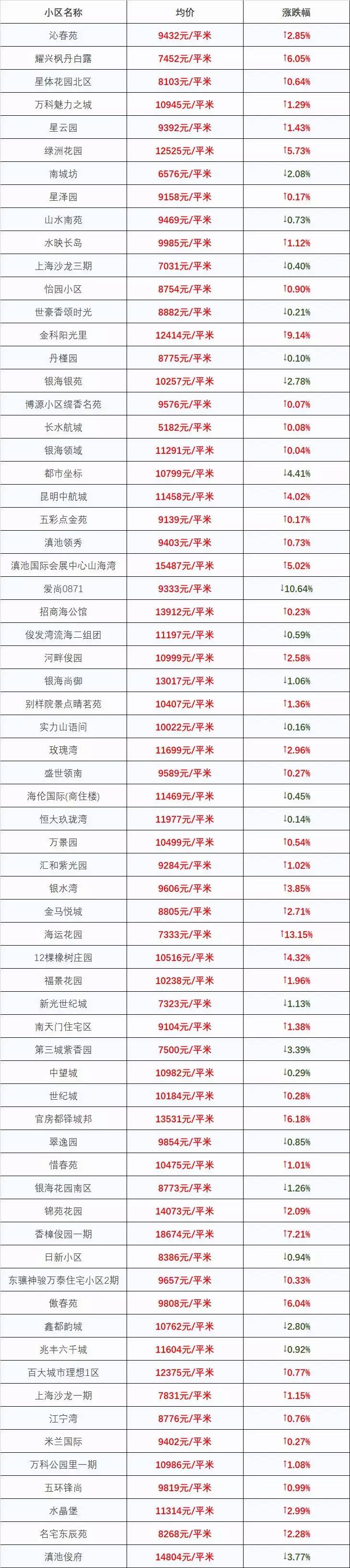 最新！2018昆明最全房价出炉！1438个热门小区价格都在这里了！