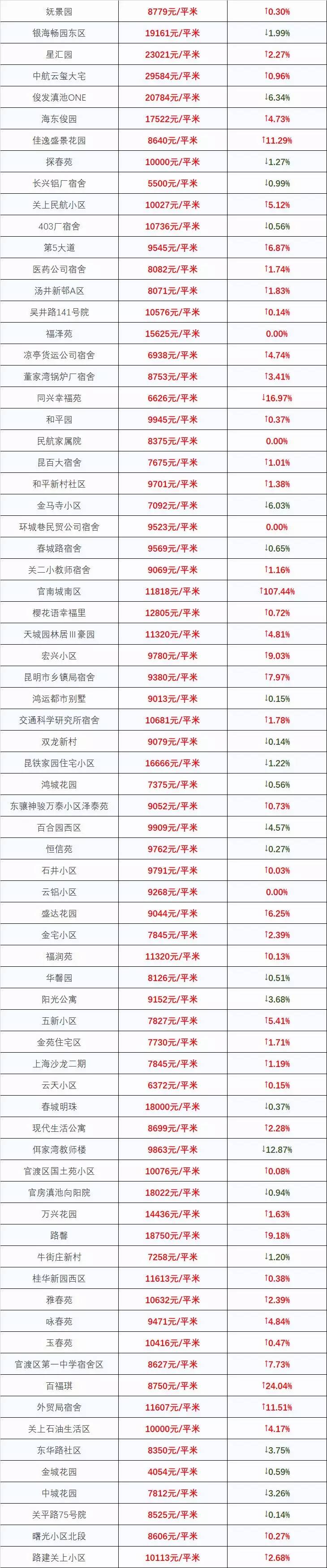 最新！2018昆明最全房价出炉！1438个热门小区价格都在这里了！