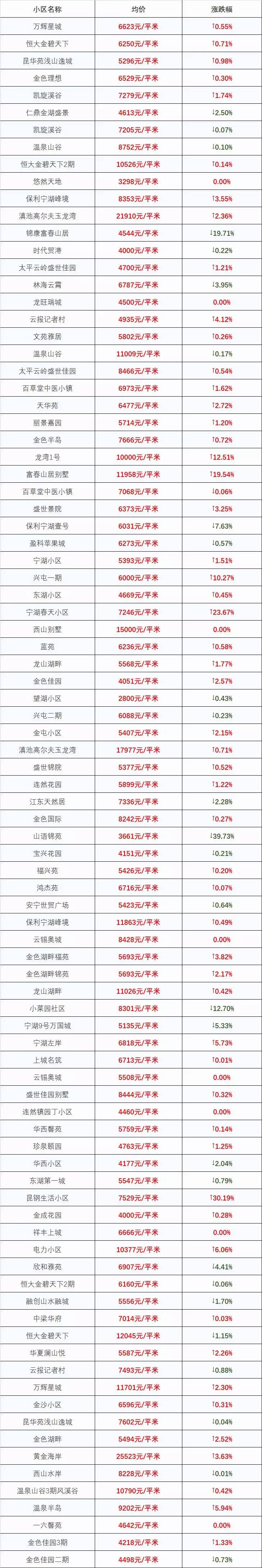 最新！2018昆明最全房价出炉！1438个热门小区价格都在这里了！