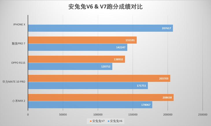 安兔兔v7.0跑分实测:骁龙835/麒麟970轻松突破20万