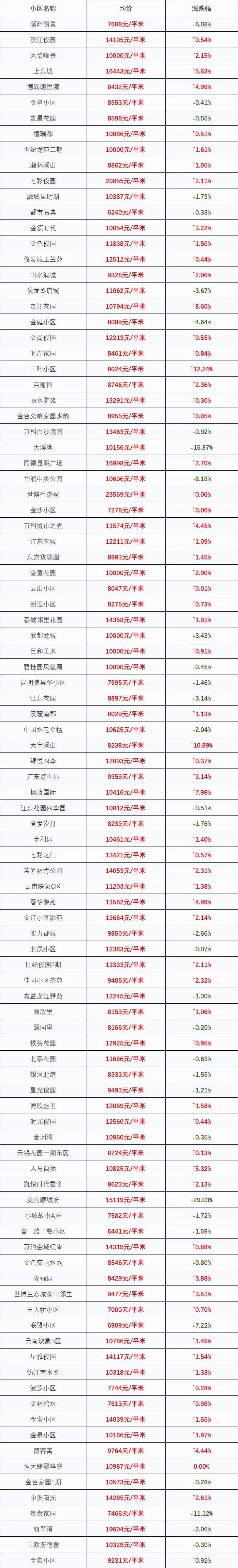 最新！2018昆明最全房价出炉！1438个热门小区价格都在这里了！