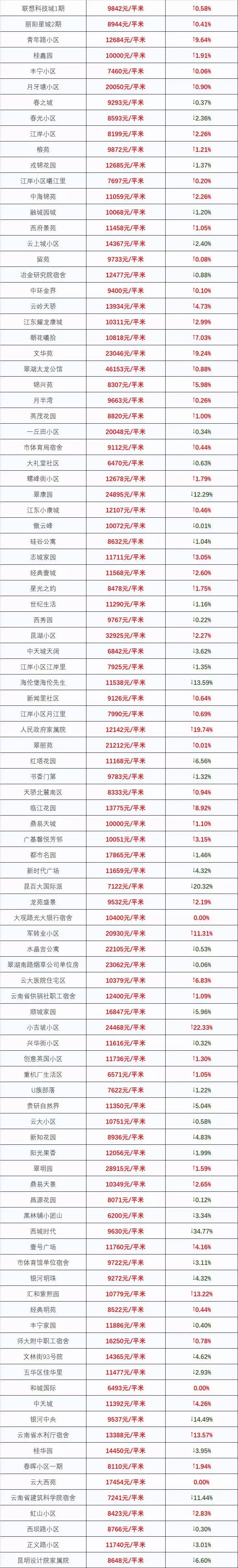 最新！2018昆明最全房价出炉！1438个热门小区价格都在这里了！