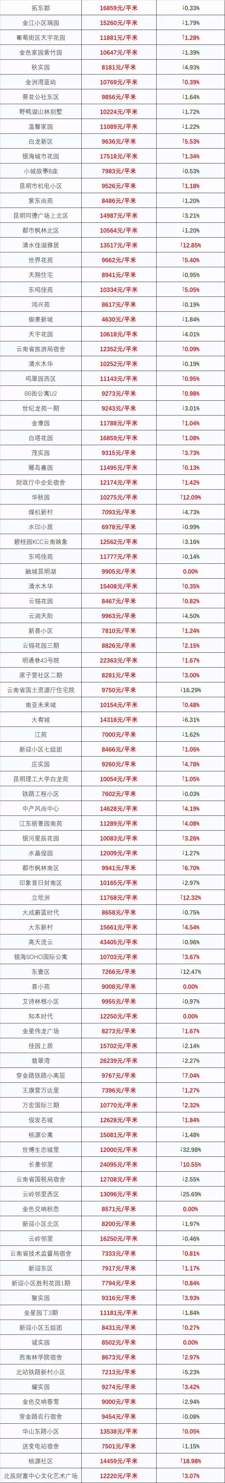 最新！2018昆明最全房价出炉！1438个热门小区价格都在这里了！