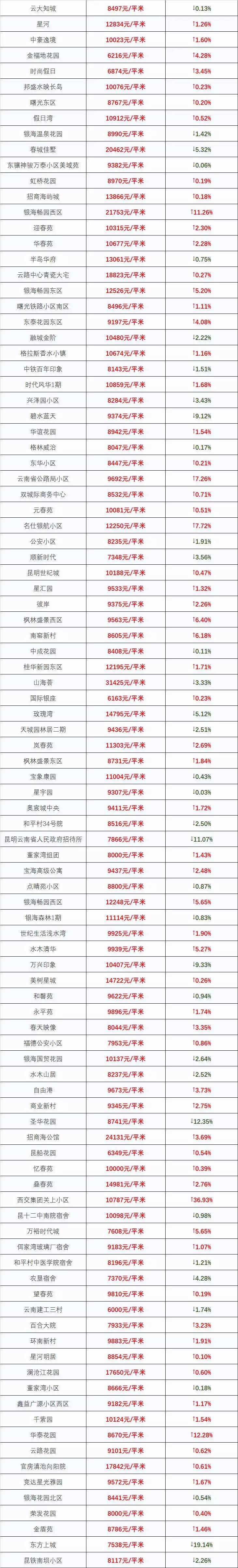 最新！2018昆明最全房价出炉！1438个热门小区价格都在这里了！