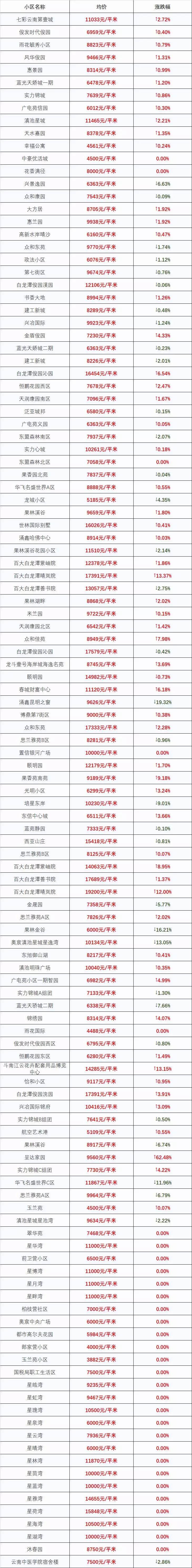 最新！2018昆明最全房价出炉！1438个热门小区价格都在这里了！