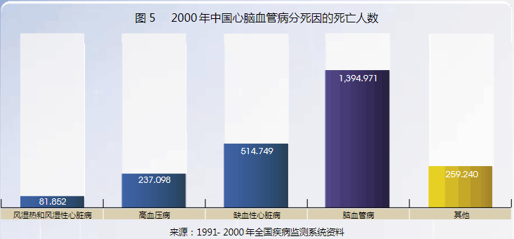 支气管肺癌,肝癌,乳腺癌,脑血管病,冠心病,糖尿病死亡率均呈上升趋势