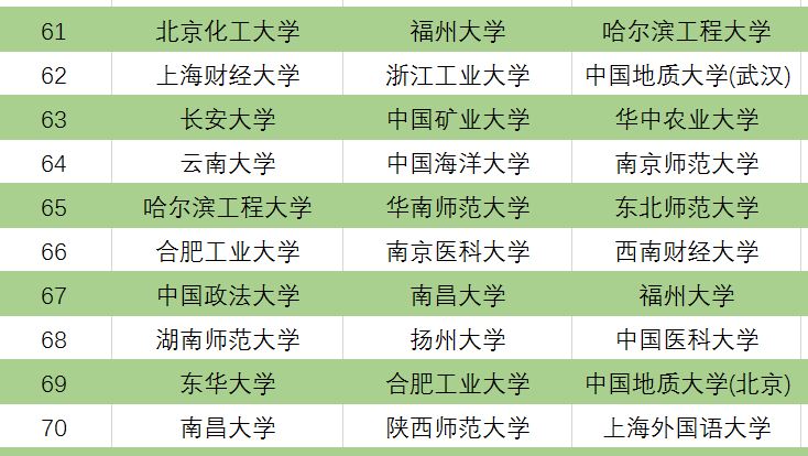 三个版本中国大学排名前100名,校友会、武书连