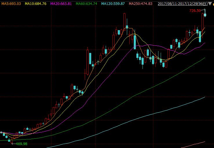 贵州茅台股价再创历史新高 总市值超过9000亿