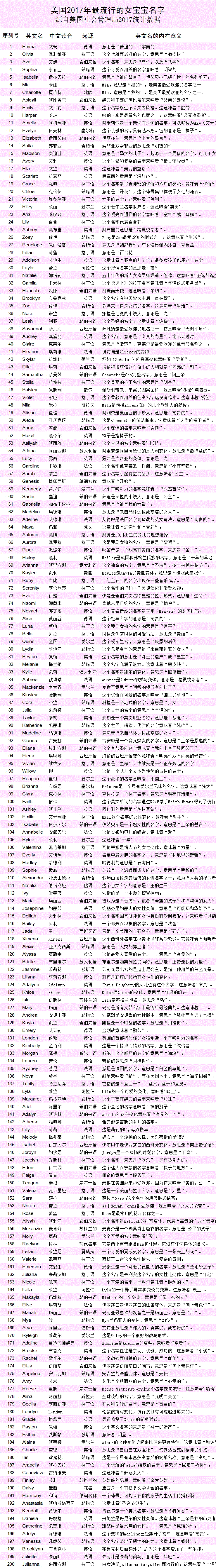 收好这张表,2017年美国最流行的英文名排行榜