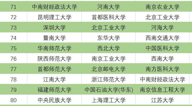 三个版本中国大学排名前100名,校友会、武书连
