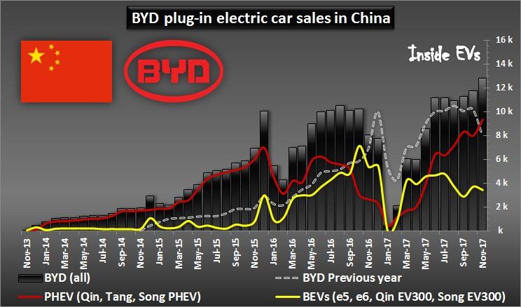 中国新能源汽车的突破