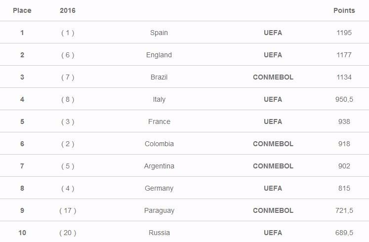 世界联赛最新排名,西班牙仍然第一,中国联赛世