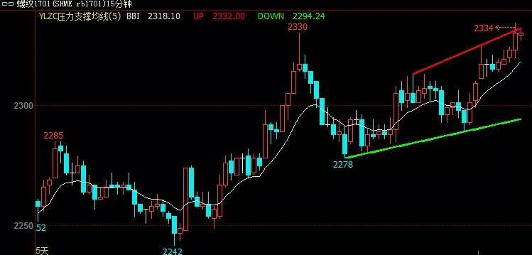 文华财经8赢顺wh6期货多空BBI指标压力支撑自