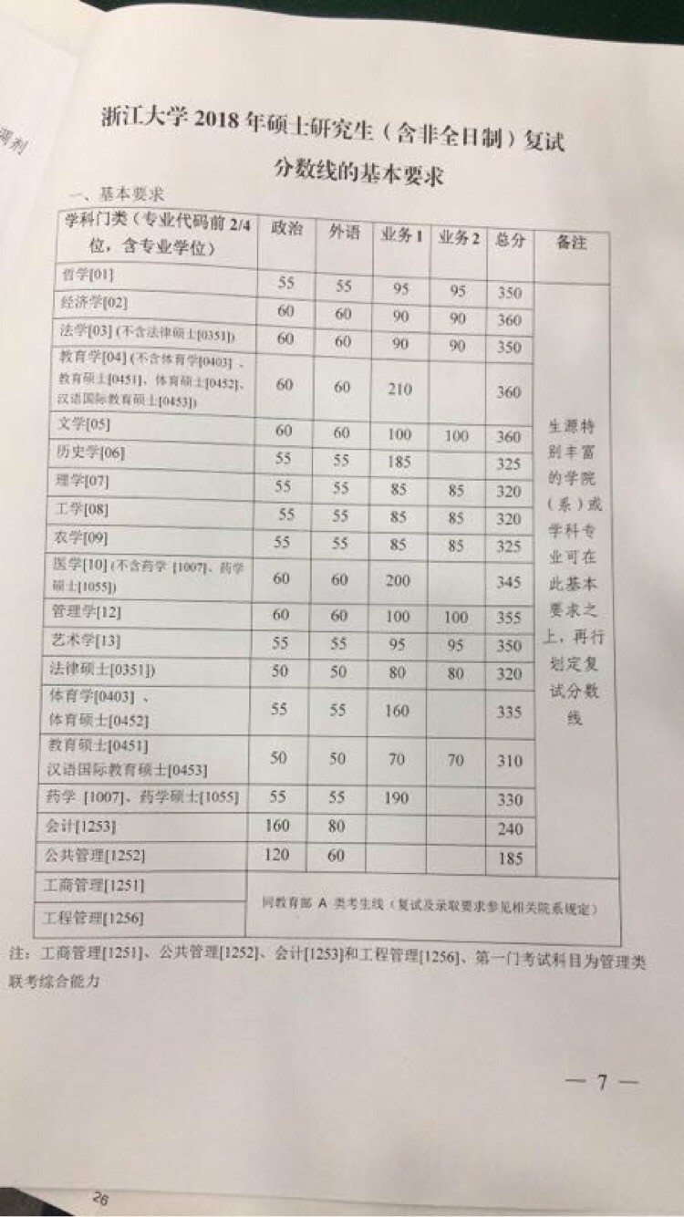 2018年浙江大学考研复试分数线已发布
