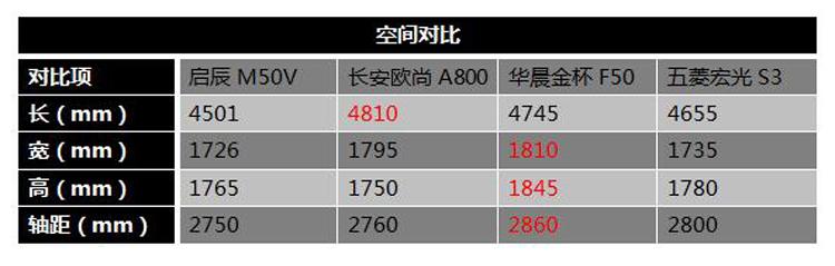 10万块7座MPV谁更物美价廉？