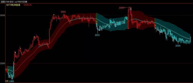 翔博股票期货策略文华财经赢顺wh678软件主图