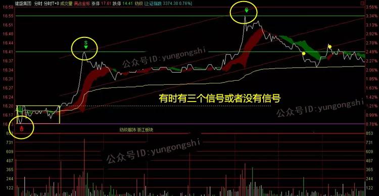 通达信炒股票高抛低吸分时T加0指标公式新版