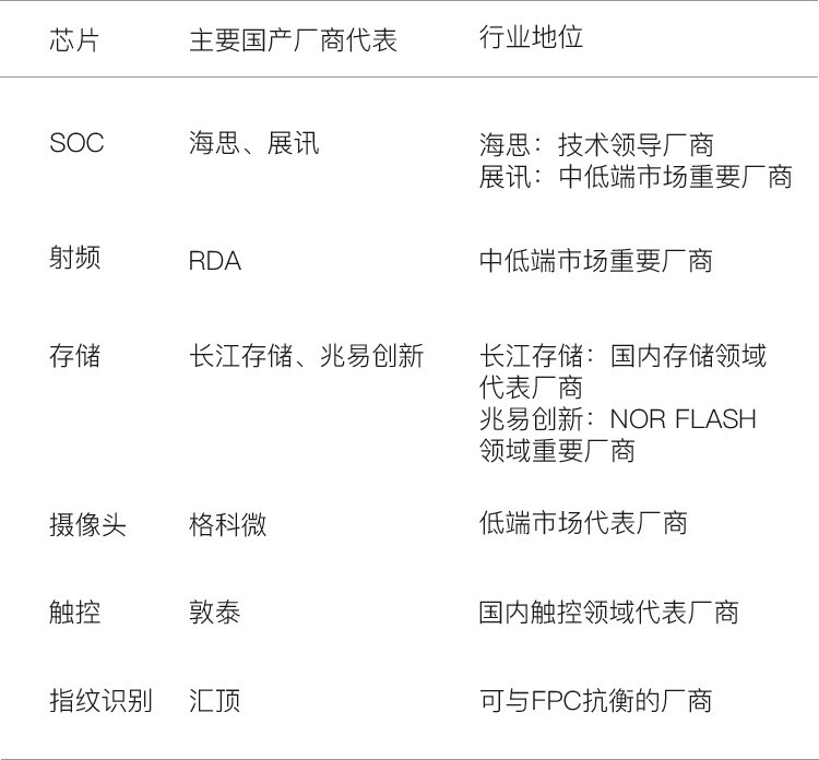 【行业观察】手机芯片国产化现状与趋势分析