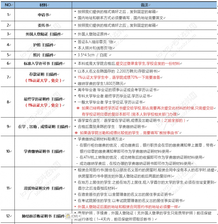 国内办理韩国D2(大学院)签证的经验