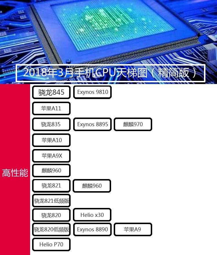 手机cpu天梯排行_2021年手机CPU性能天梯图排行榜(2)