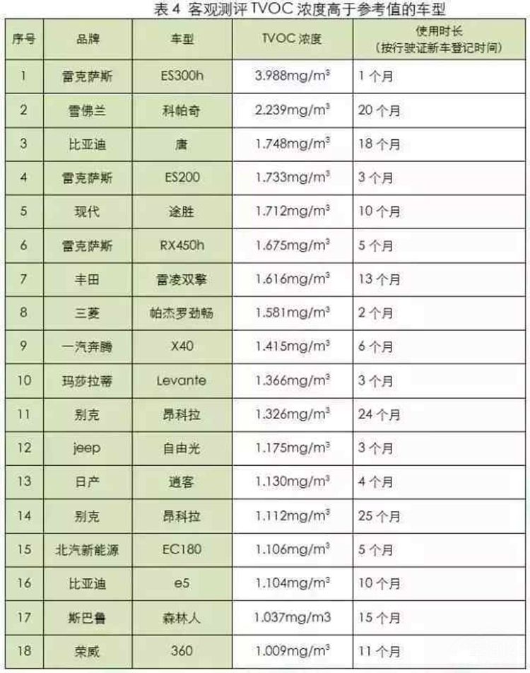 百万豪车甲醛超标,雷克萨斯熏死人!2017车内异味报告出炉