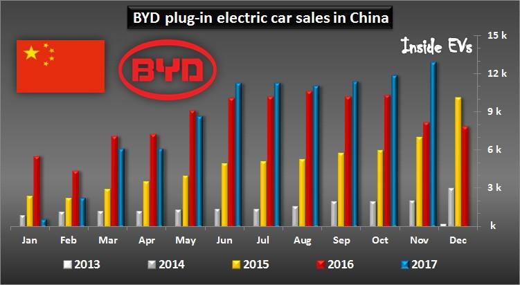 中国新能源汽车的突破
