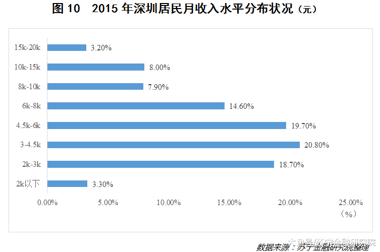 中国人口增长趋势图_深圳人口趋势