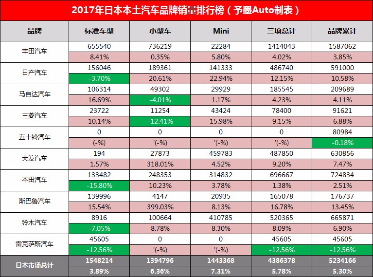 丰田销量是本田的两倍还多!2017年日本本土汽车销量排行榜出炉!