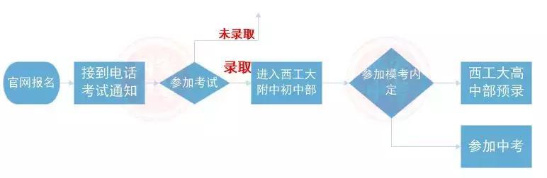 西安中考家长请注意! 2018中考考西工大附中的九种捷径!
