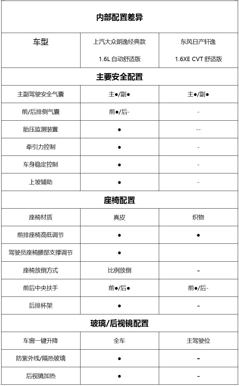 德日高性价比家轿选谁?朗逸经典款VS轩逸