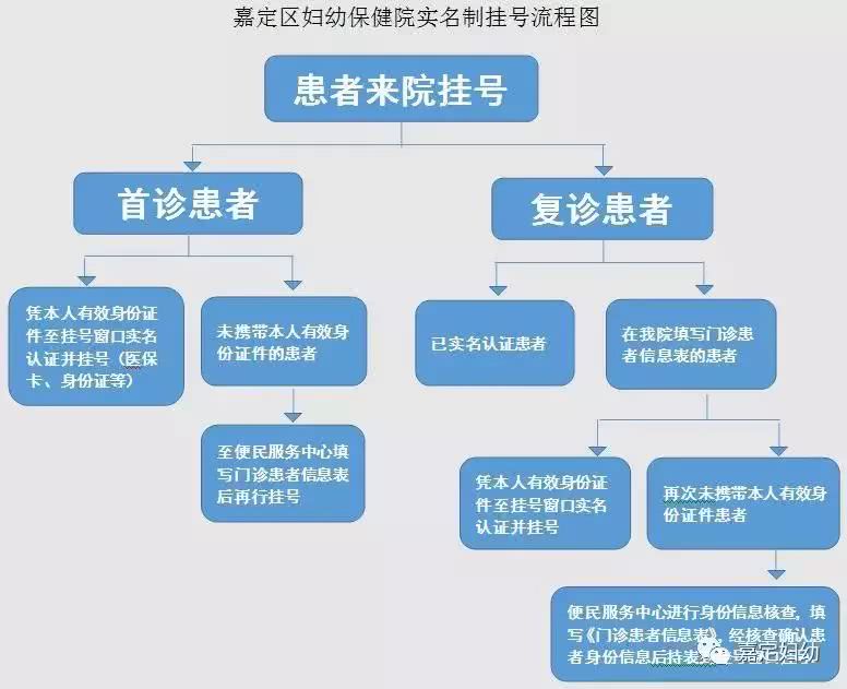 实名制挂号流程图