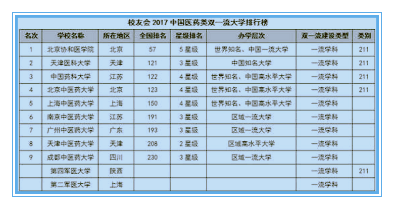 双一流医学类: 前9强大学排名! 悲痛, 没有