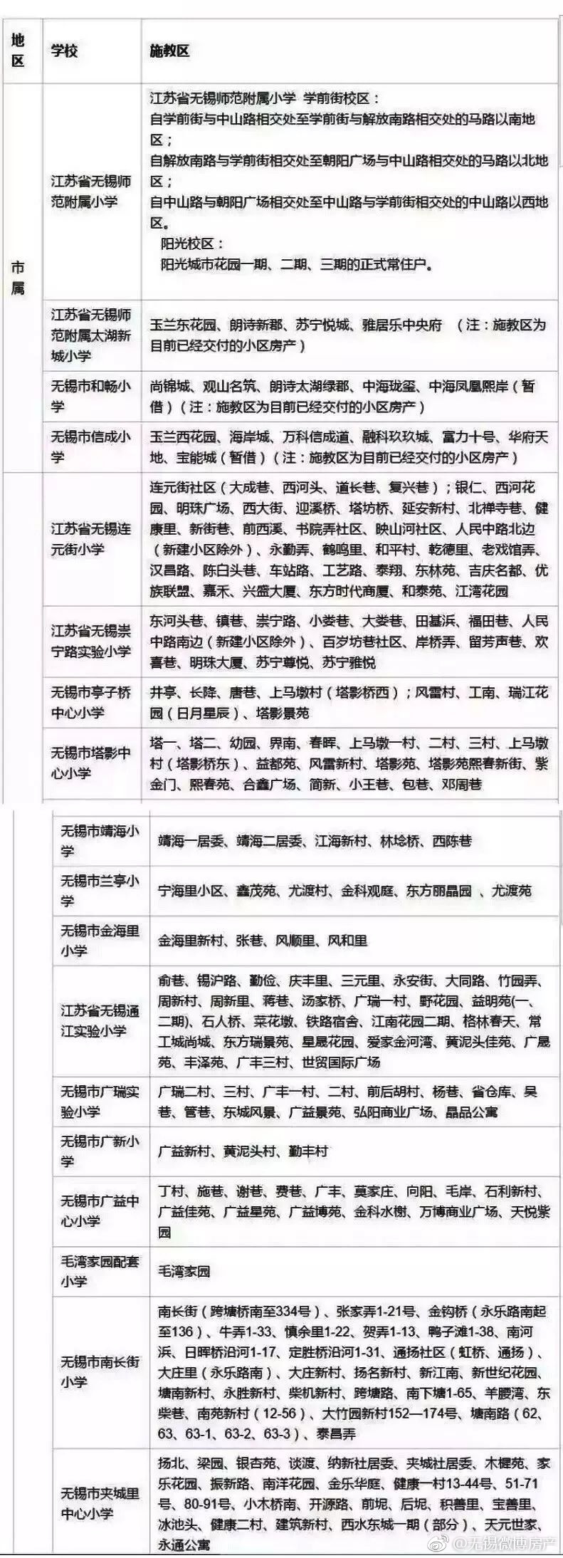 2018年无锡小学学区房划分指南出炉!