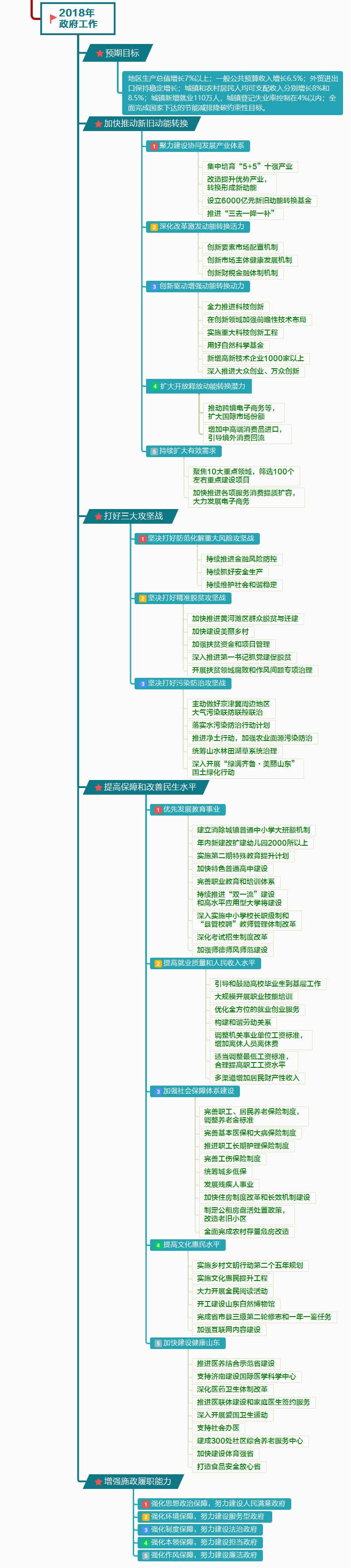 思维导图丨聚焦2018山东两会政府工作报告