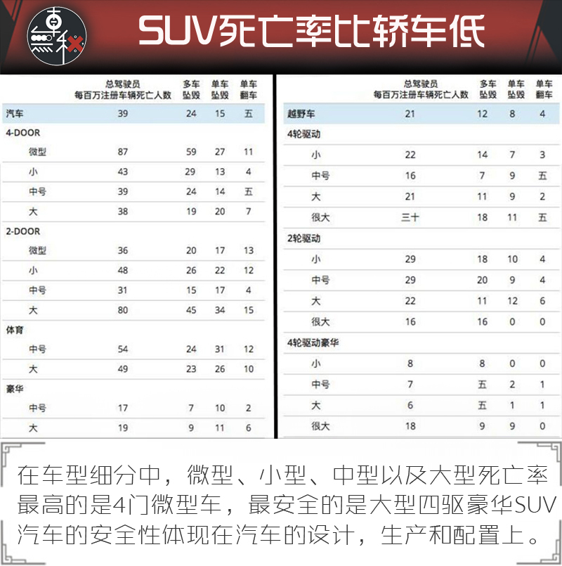 大数据死亡率报告揭秘:SUV与轿车到底谁更危险?