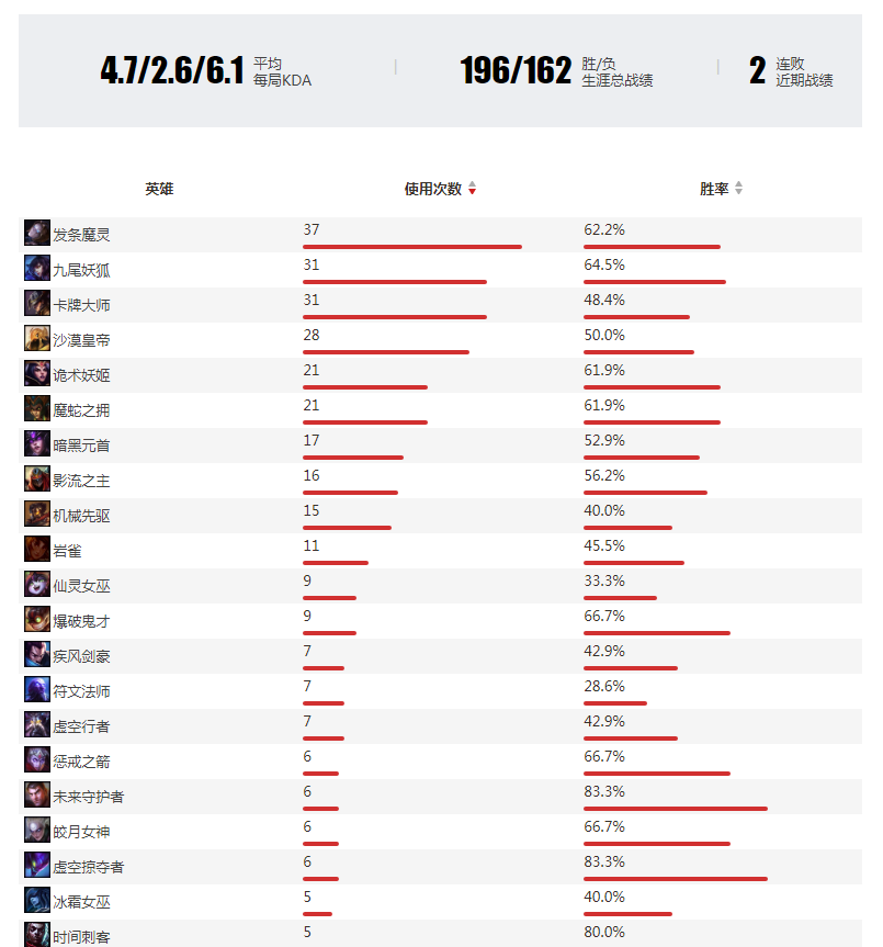 曾单杀Faker，前LPL冠军中单没有退役！正在试训神秘战队