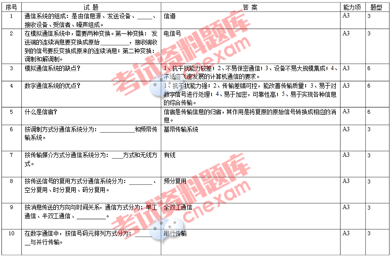 国家电网校园招聘考试通信类专业题目及答案,