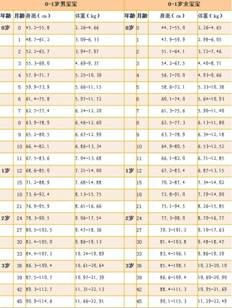 出生时,胸围比头围略小1~2cm,但增长速度快,到6个月后1岁之前,胸围增