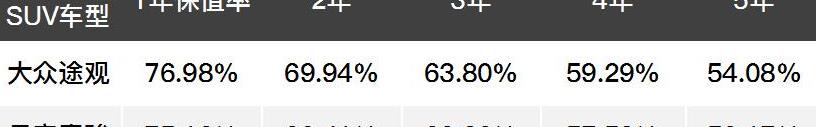 开10年不会坏？我还是觉得开5年还能卖高价的SUV更好！