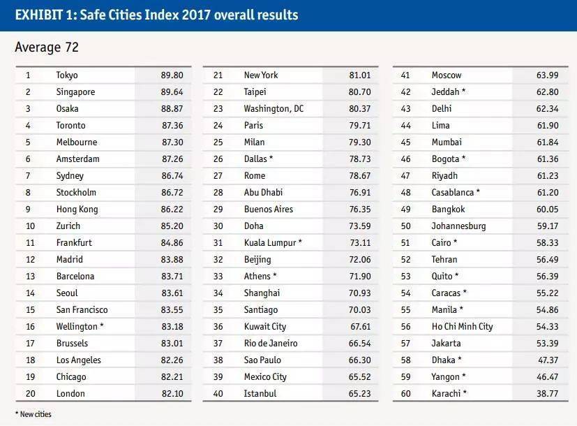 2017全球城市安全指数报告发布,第一名竟然是