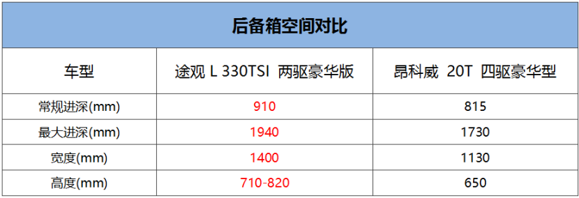 动力对比：途观L动力更好，油耗更低