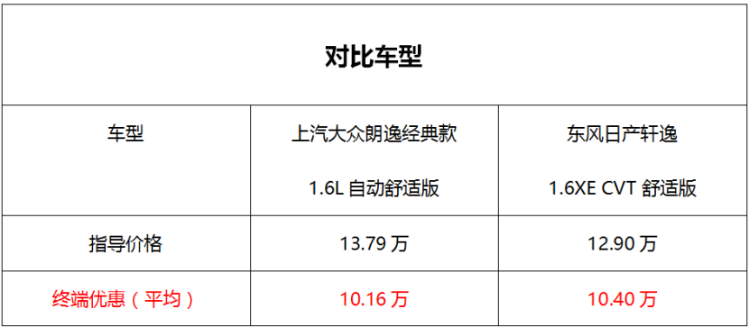德日高性价比家轿选谁?朗逸经典款VS轩逸