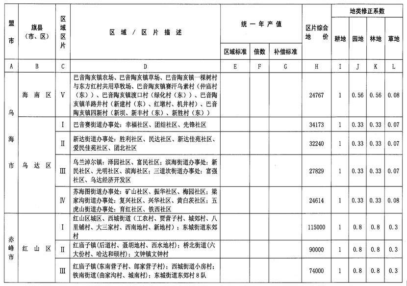 2018内蒙古最新《征地补偿标准》公布了!锡盟